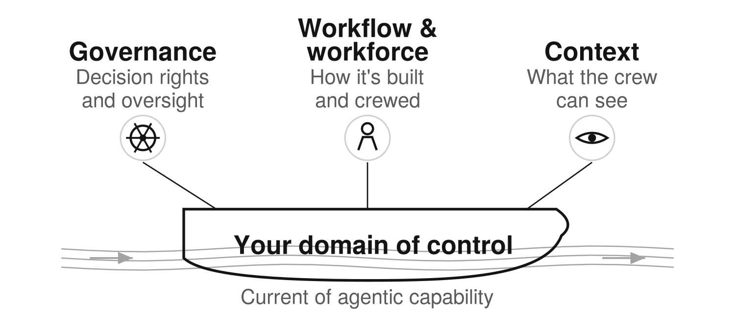 A boat labeled "your domain of control" floating on a "current of agentic capability," with three concerns marked on it: governance (decision rights and oversight), workflow and workforce (how it's built and crewed), and context (what the crew can see).