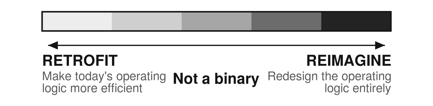 A gradient bar with Retrofit on the left, "make today's operating logic more efficient," and Reimagine on the right, "redesign the operating logic entirely," marked "not a binary" in the middle.